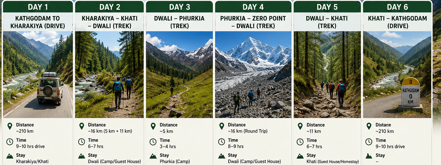 Day-by-Day Itinerary for Pindari Glacier Trek